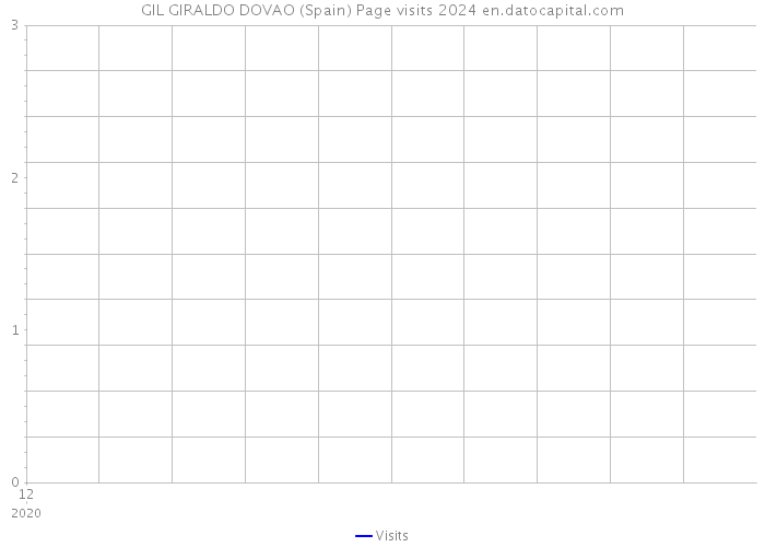GIL GIRALDO DOVAO (Spain) Page visits 2024 