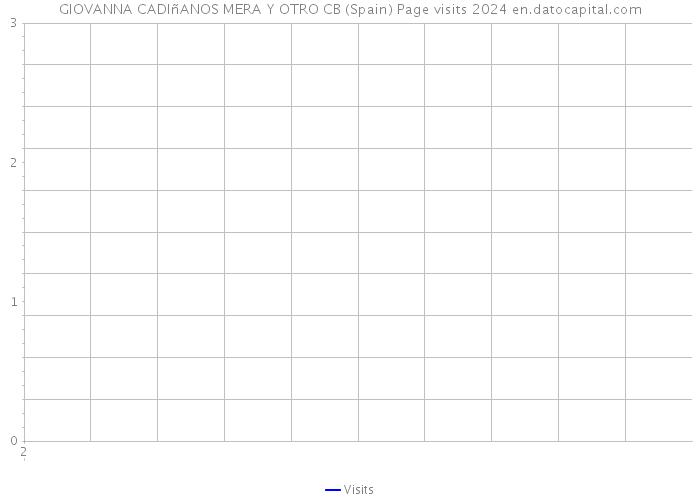 GIOVANNA CADIñANOS MERA Y OTRO CB (Spain) Page visits 2024 