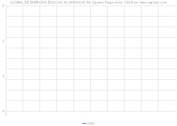 GLOBAL DE ENERGIAS EOLICAS AL'ANDALUS SA (Spain) Page visits 2024 