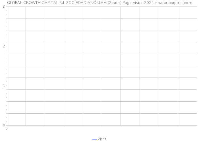GLOBAL GROWTH CAPITAL R.L SOCIEDAD ANÓNIMA (Spain) Page visits 2024 