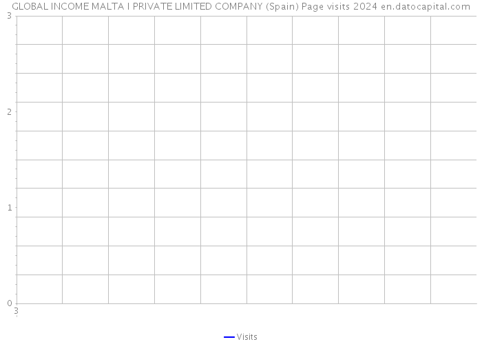 GLOBAL INCOME MALTA I PRIVATE LIMITED COMPANY (Spain) Page visits 2024 