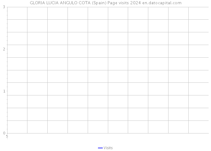GLORIA LUCIA ANGULO COTA (Spain) Page visits 2024 