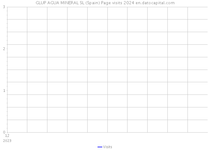 GLUP AGUA MINERAL SL (Spain) Page visits 2024 