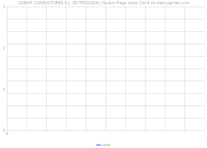 GOBAR CONSULTORES S.L. (EXTINGUIDA) (Spain) Page visits 2024 