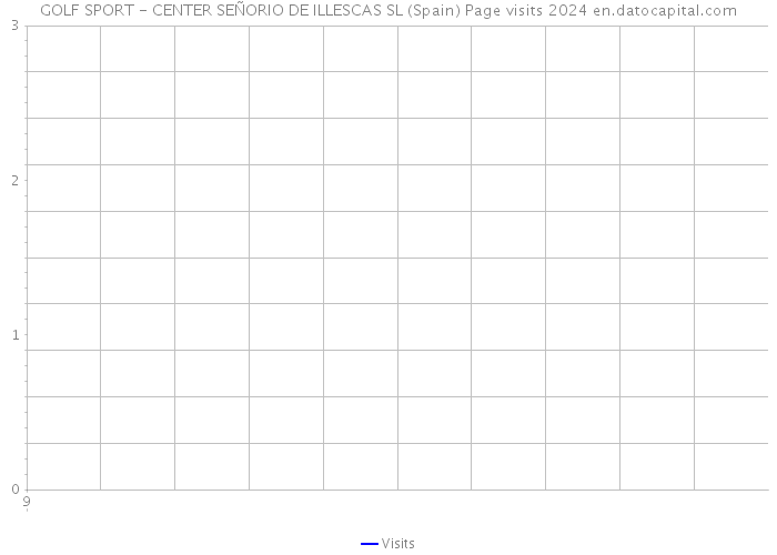 GOLF SPORT - CENTER SEÑORIO DE ILLESCAS SL (Spain) Page visits 2024 