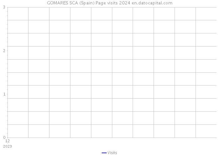 GOMARES SCA (Spain) Page visits 2024 
