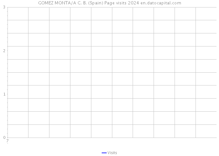 GOMEZ MONTA/A C. B. (Spain) Page visits 2024 