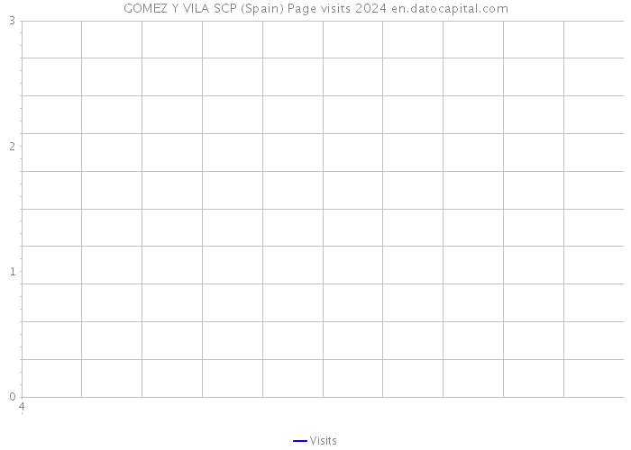 GOMEZ Y VILA SCP (Spain) Page visits 2024 