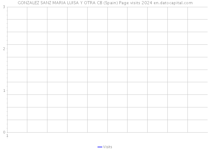 GONZALEZ SANZ MARIA LUISA Y OTRA CB (Spain) Page visits 2024 