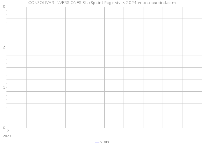 GONZOLIVAR INVERSIONES SL. (Spain) Page visits 2024 