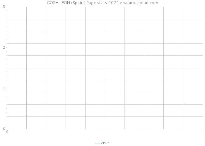 GOSH LEON (Spain) Page visits 2024 