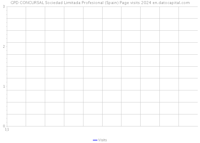 GPD CONCURSAL Sociedad Limitada Profesional (Spain) Page visits 2024 