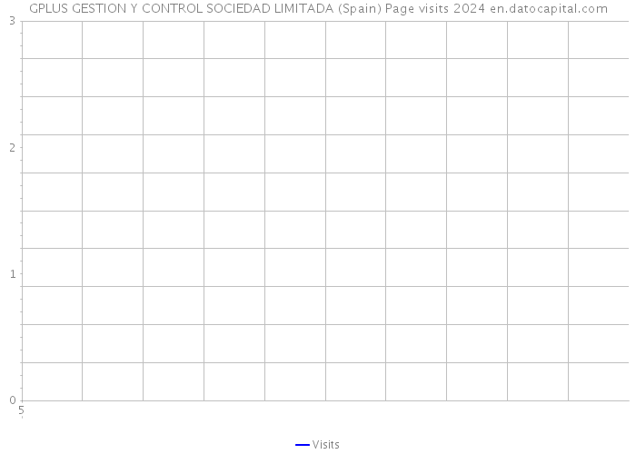 GPLUS GESTION Y CONTROL SOCIEDAD LIMITADA (Spain) Page visits 2024 