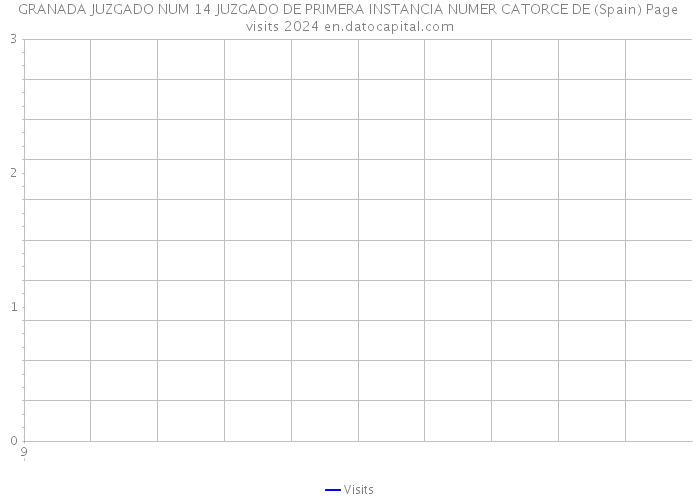 GRANADA JUZGADO NUM 14 JUZGADO DE PRIMERA INSTANCIA NUMER CATORCE DE (Spain) Page visits 2024 