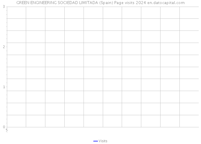 GREEN ENGINEERING SOCIEDAD LIMITADA (Spain) Page visits 2024 