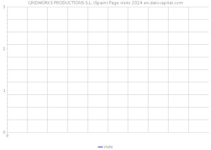 GRIDWORKS PRODUCTIONS S.L. (Spain) Page visits 2024 