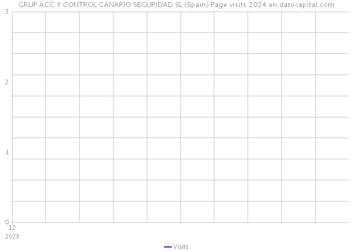 GRUP ACC Y CONTROL CANARIO SEGURIDAD SL (Spain) Page visits 2024 