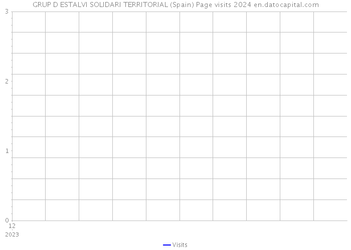 GRUP D ESTALVI SOLIDARI TERRITORIAL (Spain) Page visits 2024 