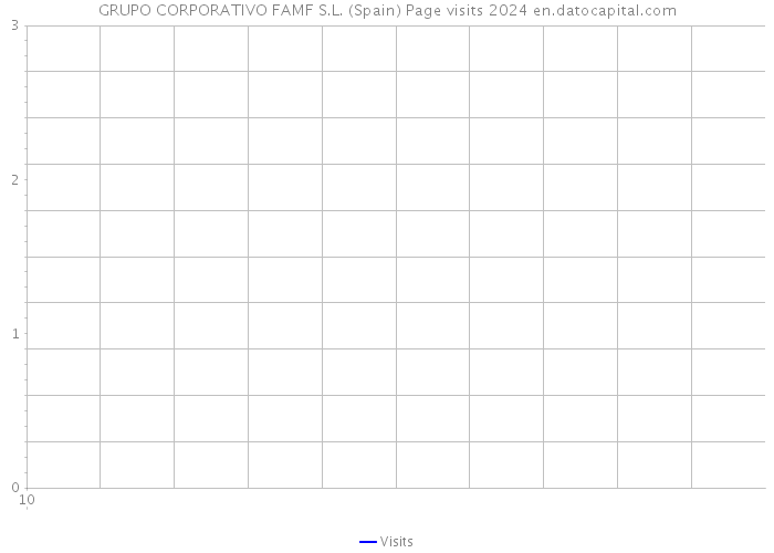 GRUPO CORPORATIVO FAMF S.L. (Spain) Page visits 2024 