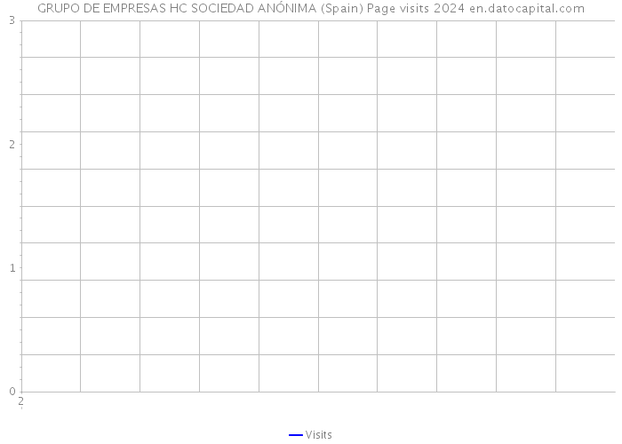 GRUPO DE EMPRESAS HC SOCIEDAD ANÓNIMA (Spain) Page visits 2024 