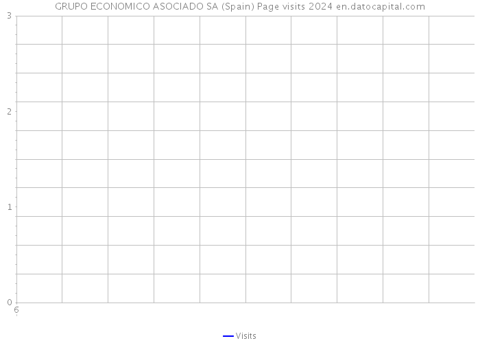 GRUPO ECONOMICO ASOCIADO SA (Spain) Page visits 2024 