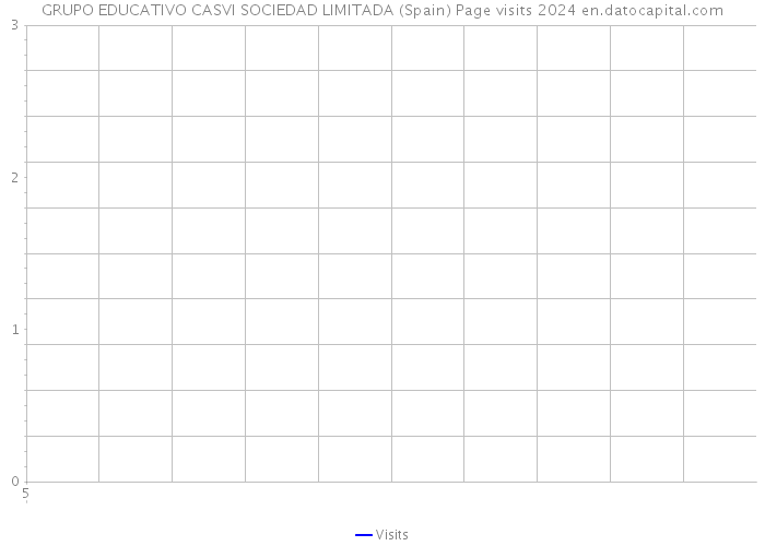 GRUPO EDUCATIVO CASVI SOCIEDAD LIMITADA (Spain) Page visits 2024 