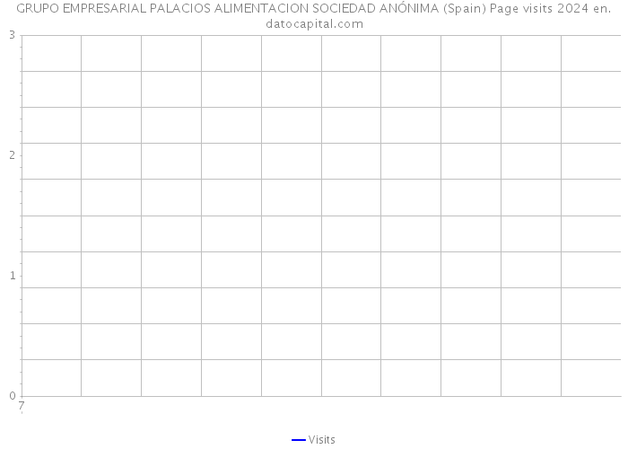 GRUPO EMPRESARIAL PALACIOS ALIMENTACION SOCIEDAD ANÓNIMA (Spain) Page visits 2024 