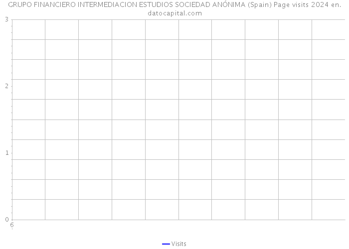 GRUPO FINANCIERO INTERMEDIACION ESTUDIOS SOCIEDAD ANÓNIMA (Spain) Page visits 2024 