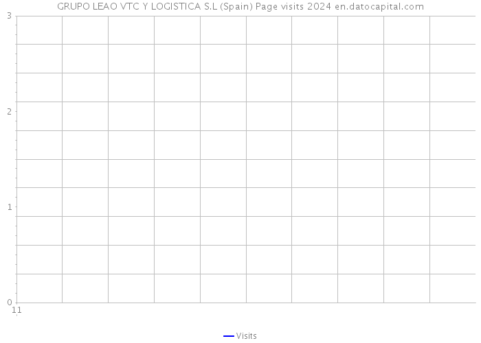 GRUPO LEAO VTC Y LOGISTICA S.L (Spain) Page visits 2024 