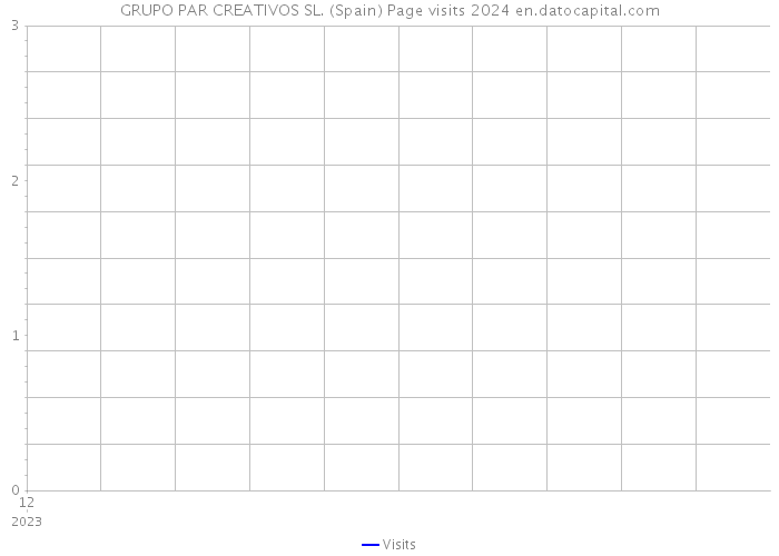 GRUPO PAR CREATIVOS SL. (Spain) Page visits 2024 