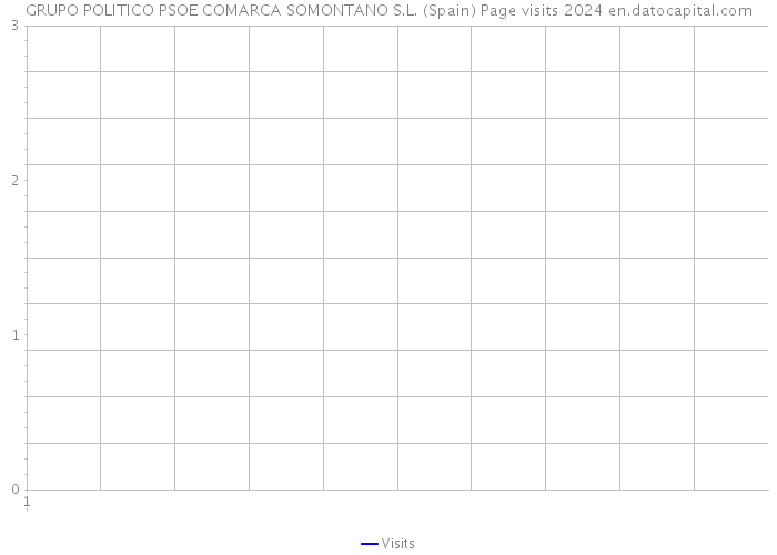 GRUPO POLITICO PSOE COMARCA SOMONTANO S.L. (Spain) Page visits 2024 