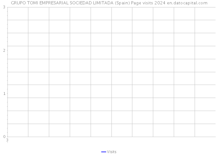 GRUPO TOMI EMPRESARIAL SOCIEDAD LIMITADA (Spain) Page visits 2024 