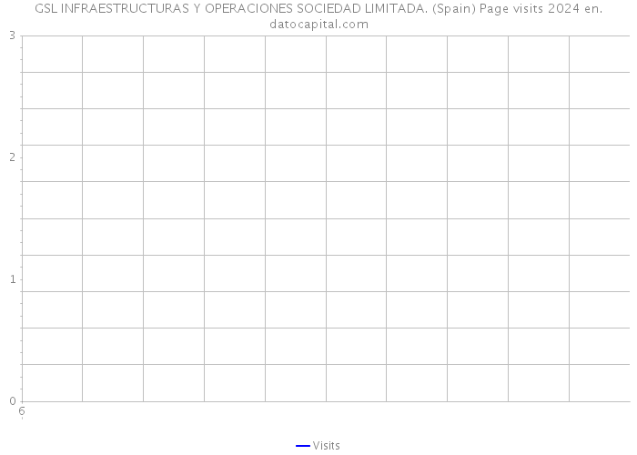 GSL INFRAESTRUCTURAS Y OPERACIONES SOCIEDAD LIMITADA. (Spain) Page visits 2024 