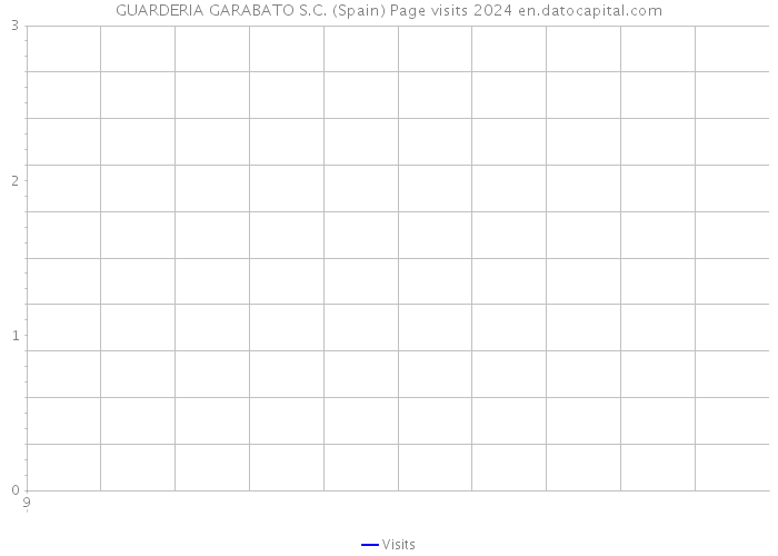 GUARDERIA GARABATO S.C. (Spain) Page visits 2024 
