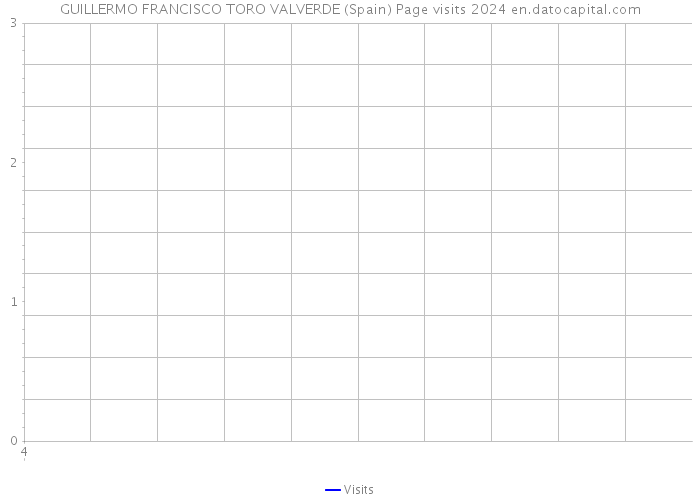 GUILLERMO FRANCISCO TORO VALVERDE (Spain) Page visits 2024 