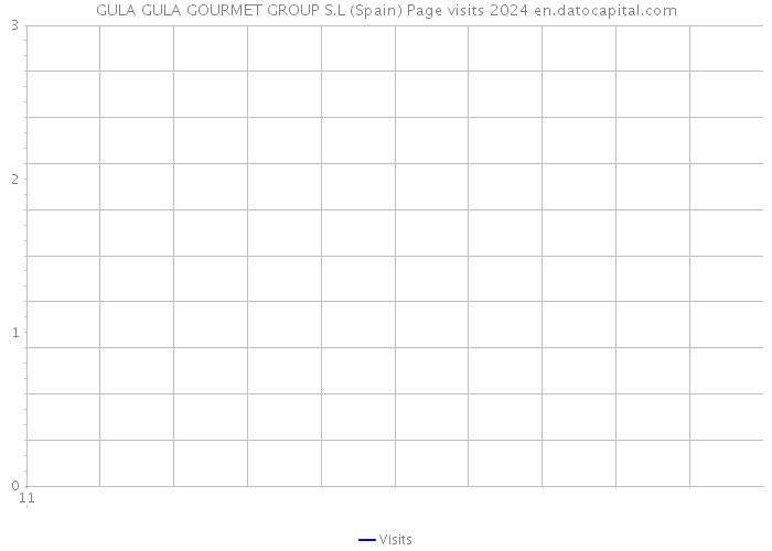 GULA GULA GOURMET GROUP S.L (Spain) Page visits 2024 