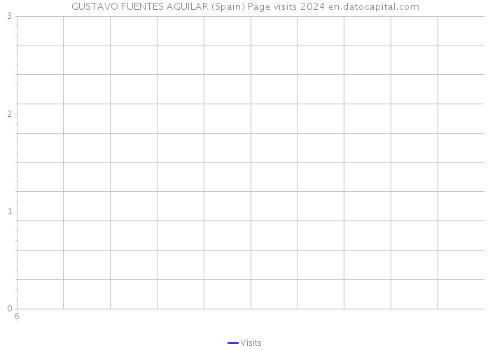 GUSTAVO FUENTES AGUILAR (Spain) Page visits 2024 