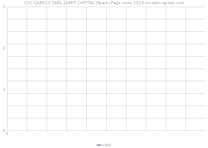 GVC GAESCO SARL ZAMIT CAPITAL (Spain) Page visits 2024 
