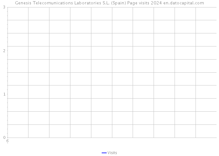 Genesis Telecomunications Laboratories S.L. (Spain) Page visits 2024 