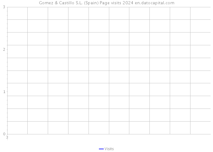 Gomez & Castillo S.L. (Spain) Page visits 2024 