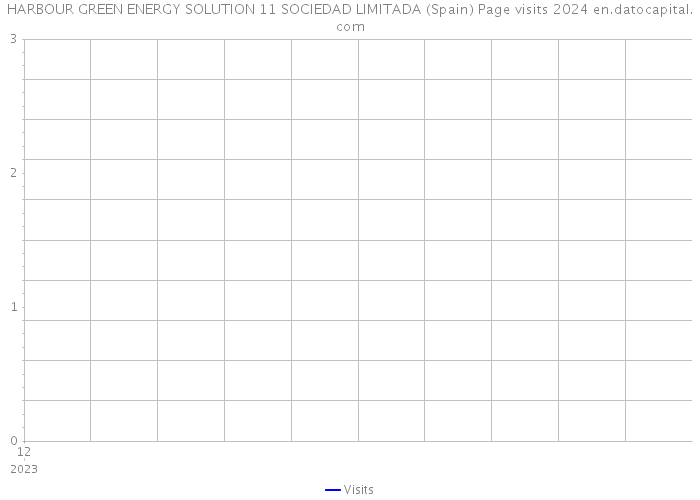 HARBOUR GREEN ENERGY SOLUTION 11 SOCIEDAD LIMITADA (Spain) Page visits 2024 