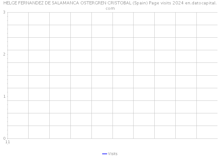 HELGE FERNANDEZ DE SALAMANCA OSTERGREN CRISTOBAL (Spain) Page visits 2024 