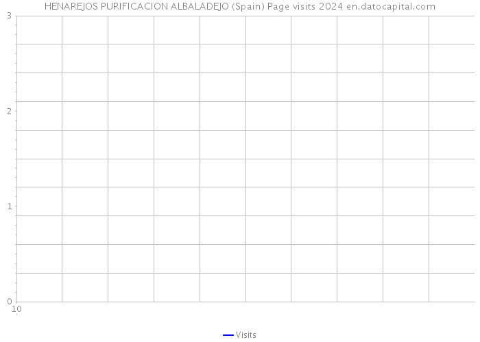 HENAREJOS PURIFICACION ALBALADEJO (Spain) Page visits 2024 