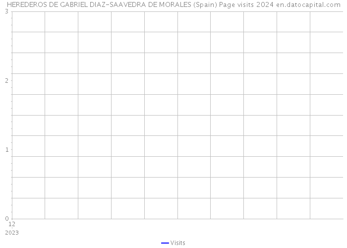 HEREDEROS DE GABRIEL DIAZ-SAAVEDRA DE MORALES (Spain) Page visits 2024 