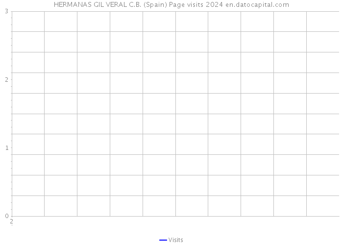 HERMANAS GIL VERAL C.B. (Spain) Page visits 2024 