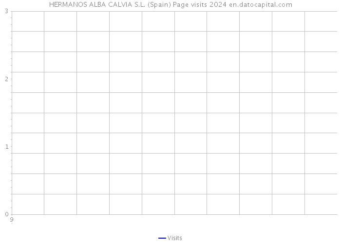 HERMANOS ALBA CALVIA S.L. (Spain) Page visits 2024 