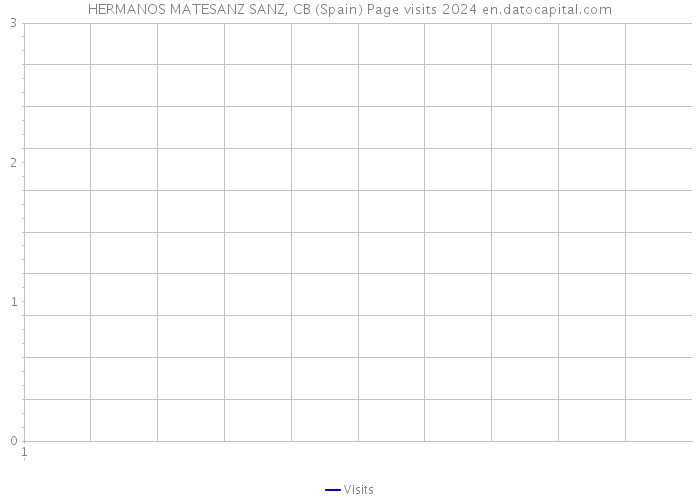 HERMANOS MATESANZ SANZ, CB (Spain) Page visits 2024 