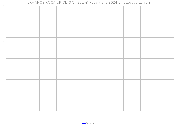 HERMANOS ROCA URIOL; S.C. (Spain) Page visits 2024 