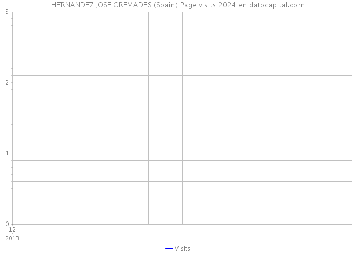 HERNANDEZ JOSE CREMADES (Spain) Page visits 2024 