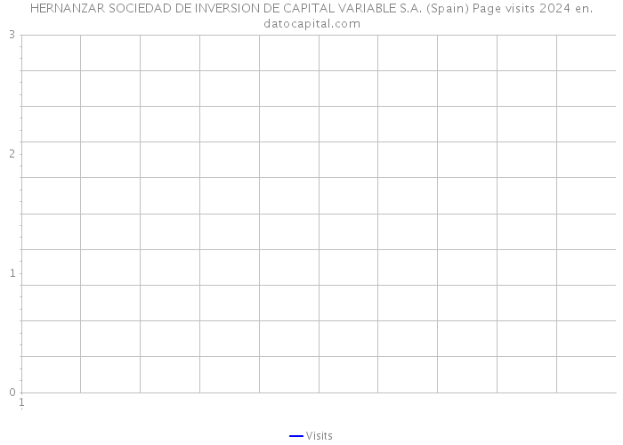 HERNANZAR SOCIEDAD DE INVERSION DE CAPITAL VARIABLE S.A. (Spain) Page visits 2024 